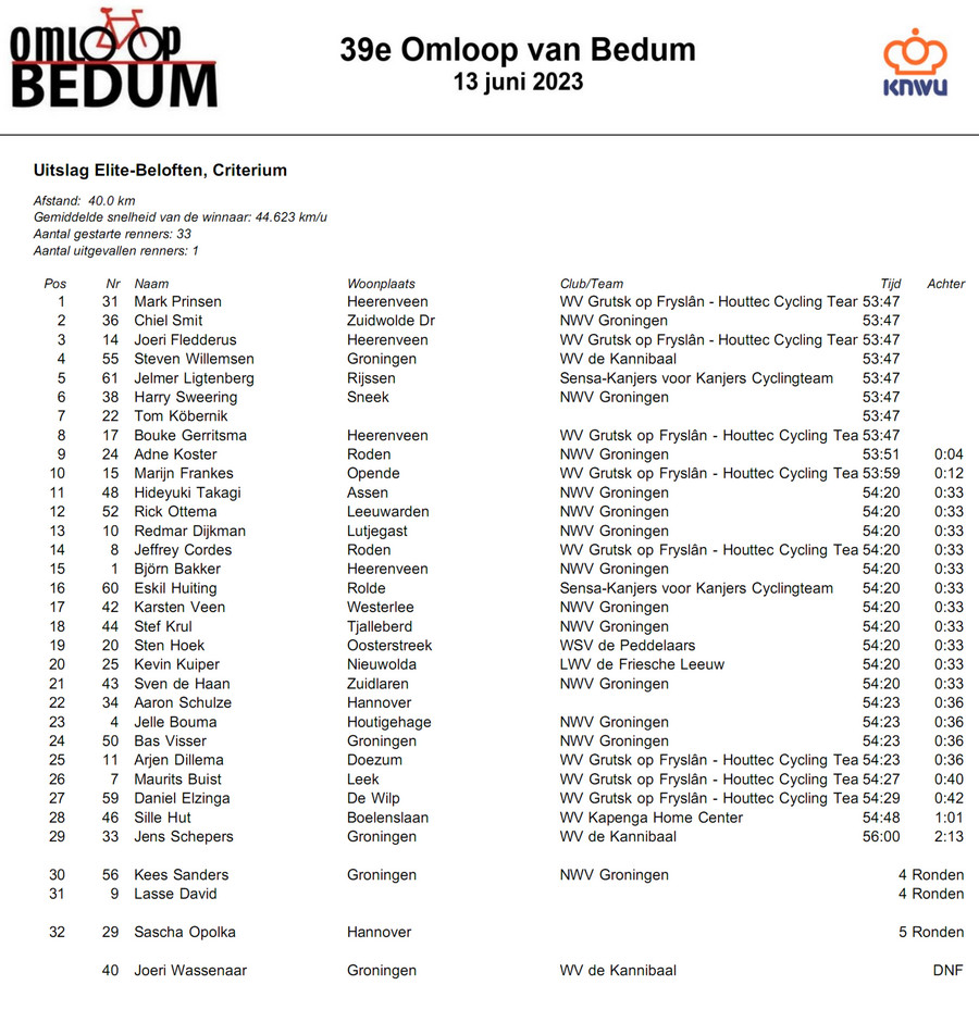 Uitslag 39e Omloop van Bedum Elite Beloften Criterium Heren