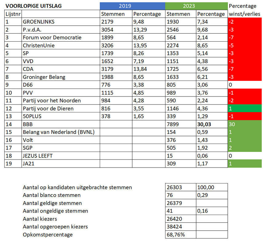 gemeente Het Hogeland provinciale verkiezingen 2023 voorlopige uitslag
